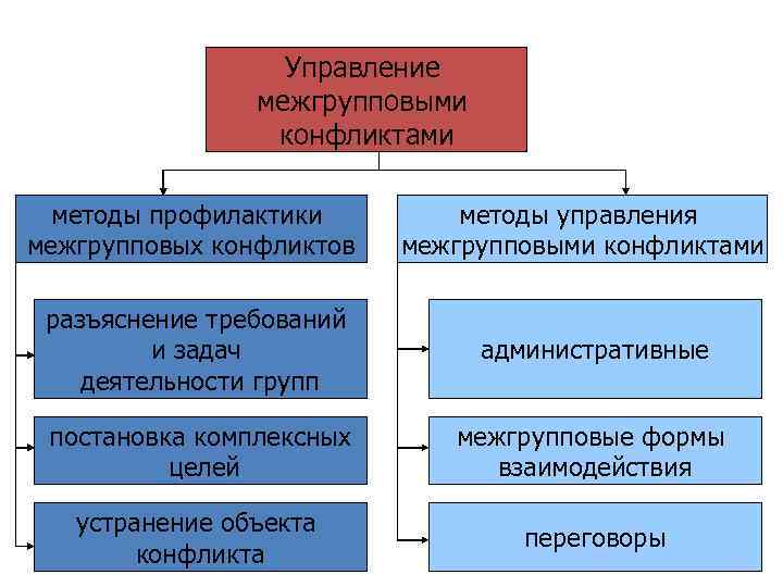 Укажите все способы устранения ресурсных конфликтов проекта