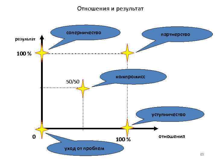 Отношения и результат соперничество партнерство результат 100 % 50/50 компромисс уступничество 0 100 %