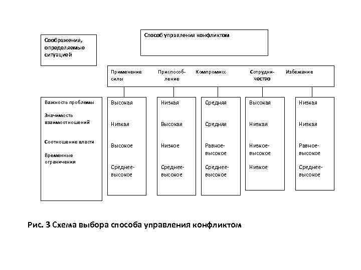 Способ управления конфликтом Соображения, определяемые ситуацией Применение силы Приспособление Компромисс Сотрудни- Избежание чество Важность