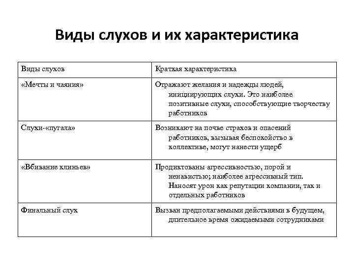 Виды слухов и их характеристика Виды слухов Краткая характеристика «Мечты и чаяния» Отражают желания