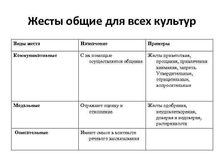 Жесты общие для всех культур Виды жеста Назначение Примеры Коммуникативные С их помощью осуществляется