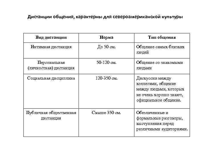 Дистанция общения. Таблица дистанции общения. Виды дистанции в общении. Виды дистанции в коммуникации. Перечислите дистанции в общении..