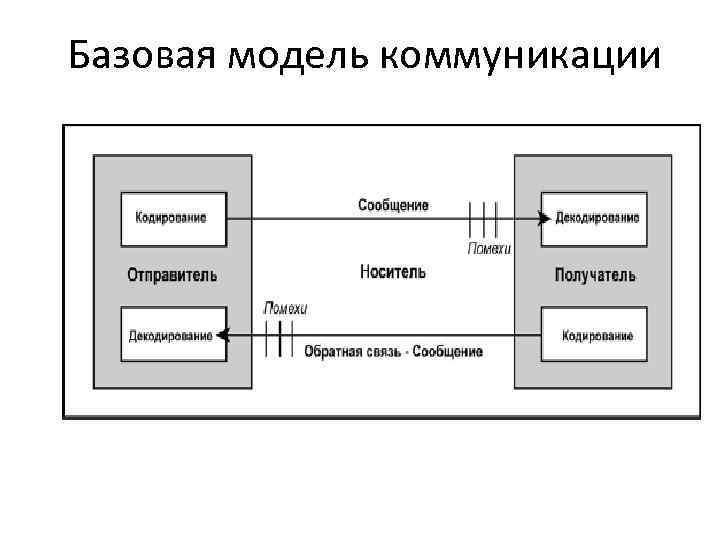 Основными компонентами модели коммуникации являются