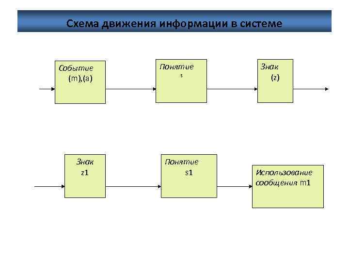 Схема движения информации в системе Событие (m), (a) Знак z 1 Понятие s 1