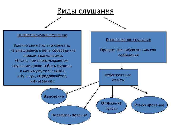 Виды слушания Нерефлексивное слушание Умение внимательно молчать, не вмешиваясь в речь собеседника своими замечаниями.
