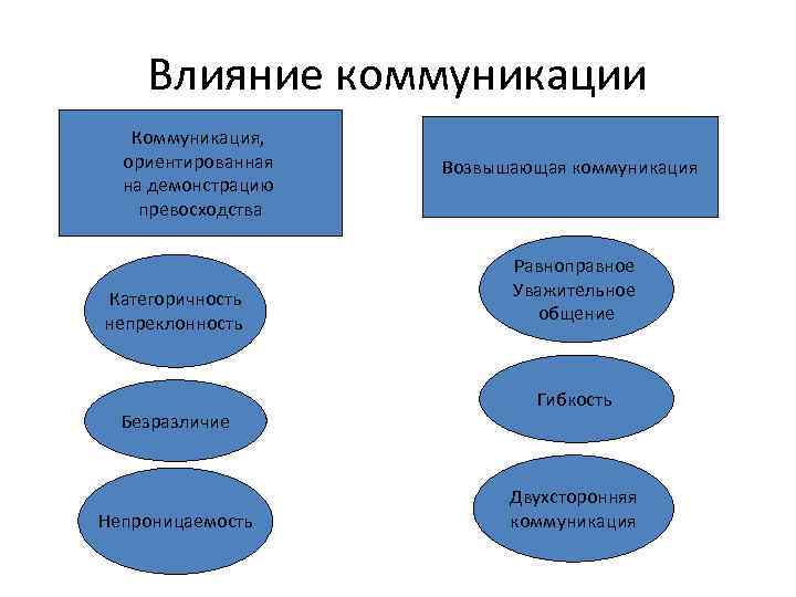 Влияние коммуникации Коммуникация, ориентированная на демонстрацию превосходства Категоричность непреклонность Безразличие Непроницаемость Возвышающая коммуникация Равноправное