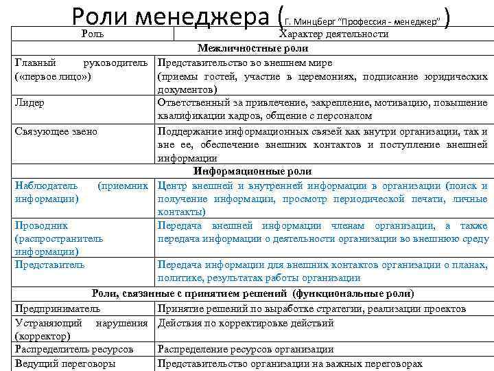 Роли менеджера ( Роль Г. Минцберг “Профессия - менеджер” ) Характер деятельности Межличностные роли