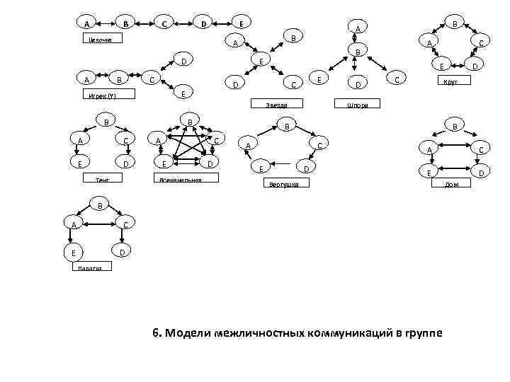 А В E D С Цепочка B A D А В E C Звезда