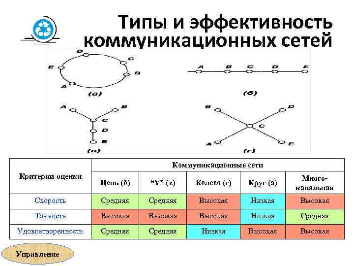 Типы и эффективность коммуникационных сетей Коммуникационные сети Критерии оценки Цепь (б) “Y” (в) Колесо