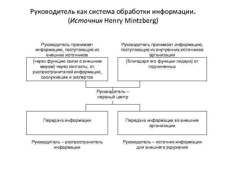 Руководитель как система обработки информации. (Источник Henry Mintzberg) Руководитель принимает информацию, поступающую из внешних