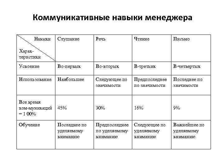 Коммуникативные навыки менеджера Навыки Слушание Речь Чтение Письмо Усвоение Во первых Во вторых В