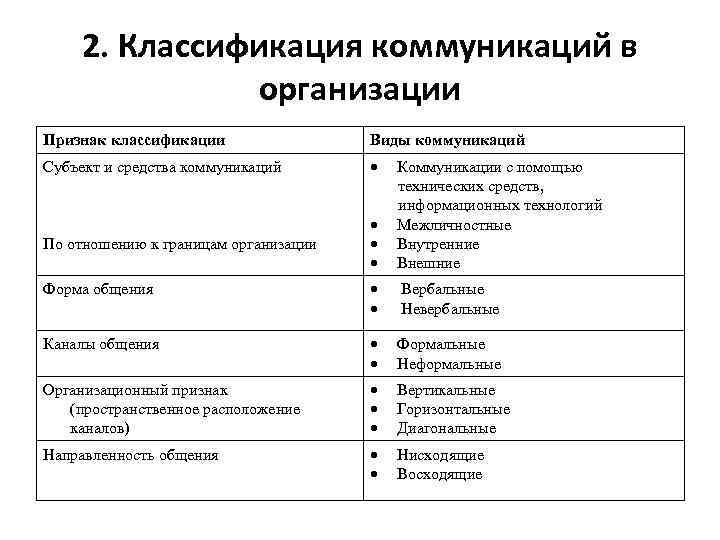 2. Классификация коммуникаций в организации Признак классификации Виды коммуникаций Субъект и средства коммуникаций По