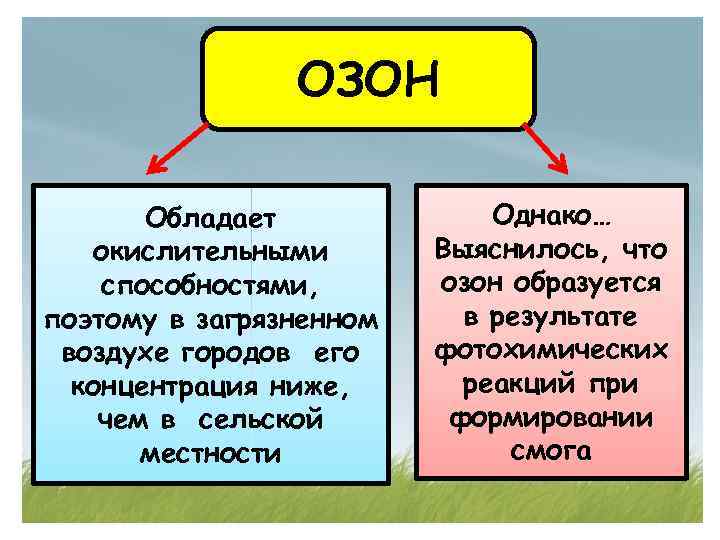 ОЗОН Обладает окислительными способностями, поэтому в загрязненном воздухе городов его концентрация ниже, чем в