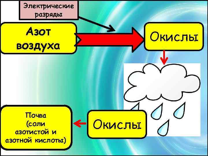 Электрические разряды Азот воздуха Почва (соли азотистой и азотной кислоты) Окислы 