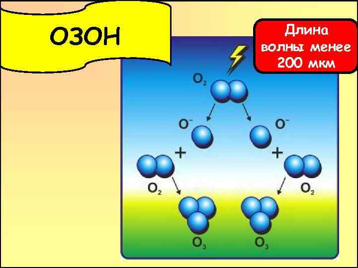 ОЗОН Длина волны менее 200 мкм 
