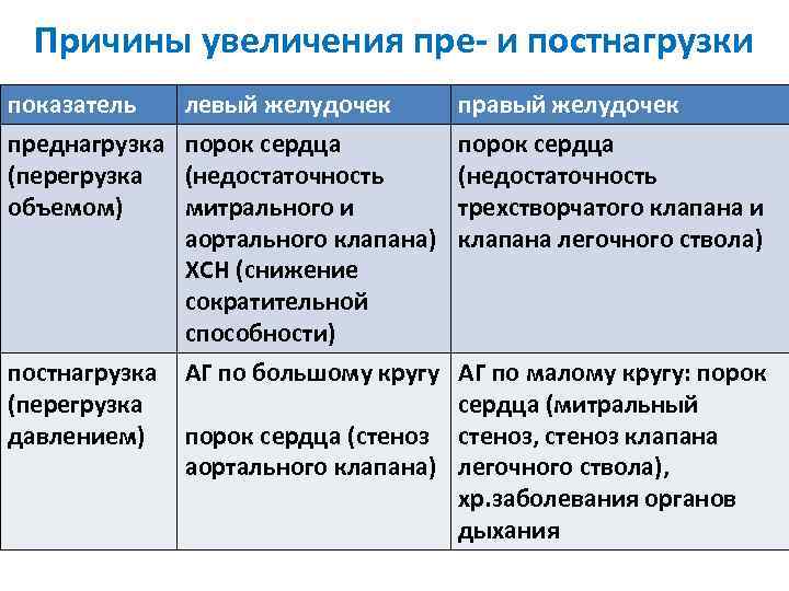 Причины увеличения. Преднагрузка на левый желудочек увеличивается при заболеваниях. Причины перегрузки левого желудочка. Причины преднагрузки сердца. Увеличение постнагрузки на сердце причины.