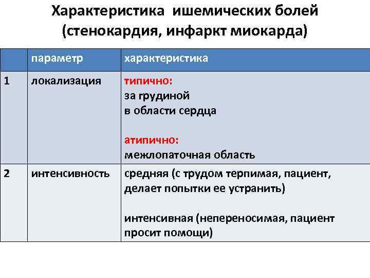 Характеристика ишемических болей (стенокардия, инфаркт миокарда) параметр 1 характеристика локализация типично: за грудиной в