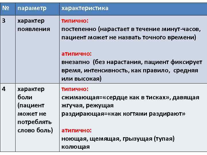 № параметр характеристика 3 характер появления типично: постепенно (нарастает в течение минут-часов, пациент может