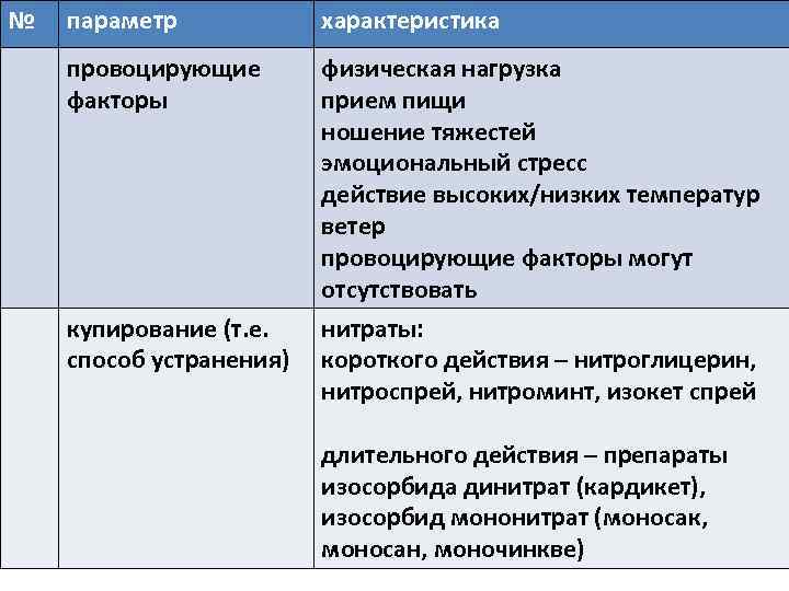 № параметр характеристика провоцирующие факторы физическая нагрузка прием пищи ношение тяжестей эмоциональный стресс действие