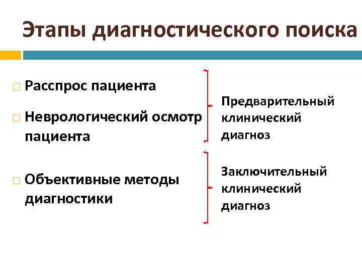 Этапы диагностического поиска Расспрос пациента Предварительный Неврологический осмотр клинический диагноз пациента Заключительный Объективные методы