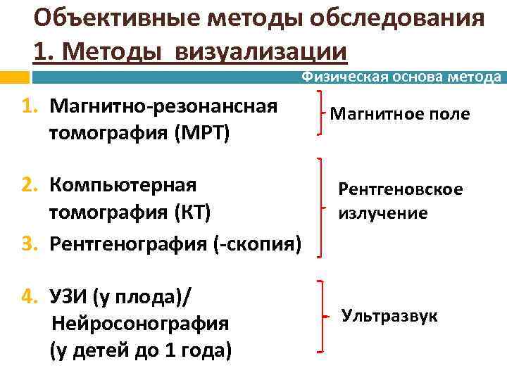 Объективные методы обследования 1. Методы визуализации Физическая основа метода 1. Магнитно-резонансная Магнитное поле томография