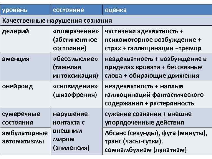 уровень состояние оценка Качественные нарушения сознания делирий «помрачение» частичная адекватность + (абстинентное психомоторное возбуждение