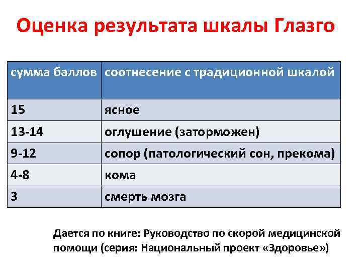 Оценка результата шкалы Глазго сумма баллов соотнесение с традиционной шкалой 15 ясное 13 -14