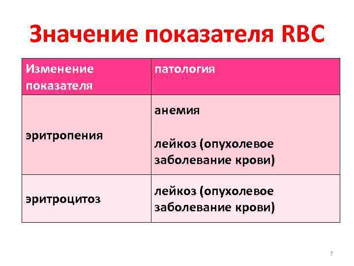 Презентация патология системы крови