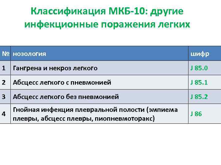 Классификация МКБ-10: другие инфекционные поражения легких № нозология шифр 1 Гангрена и некроз легкого