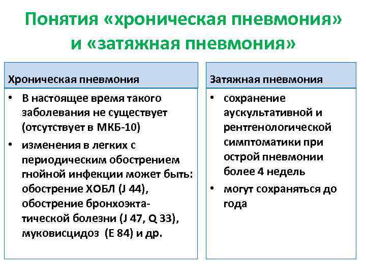 Хроническая пневмония. Затяжная пневмония. Пневмония периоды заболевания. Критерии затяжной пневмонии.