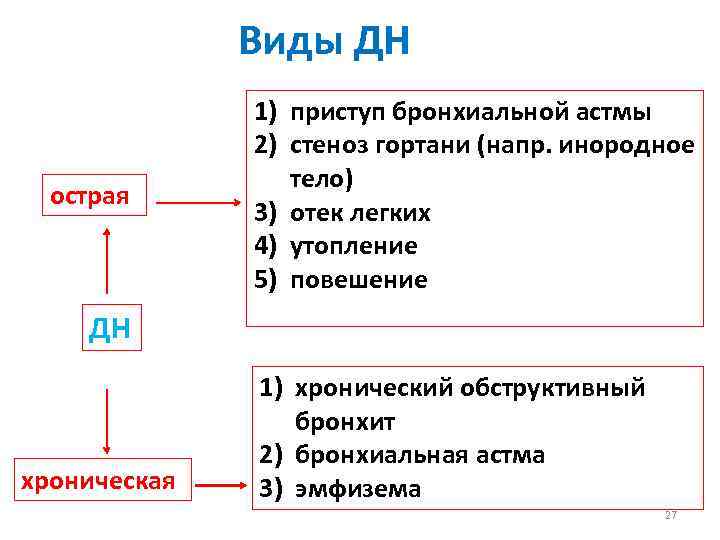Виды ДН острая 1) приступ бронхиальной астмы 2) стеноз гортани (напр. инородное тело) 3)