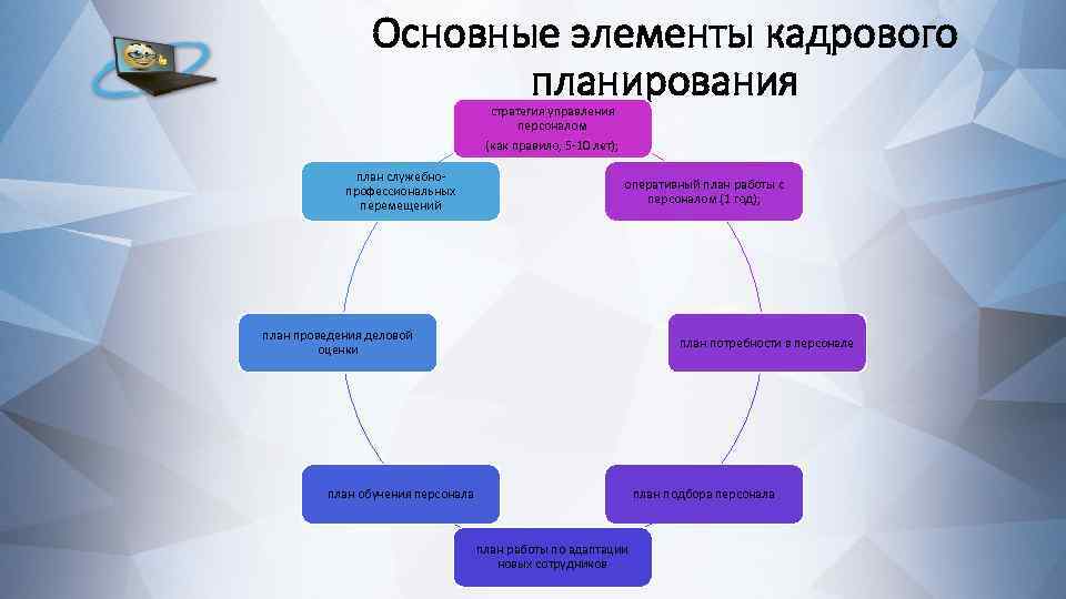 Основные элементы кадрового планирования стратегия управления персоналом (как правило, 5 -10 лет); план служебнопрофессиональных