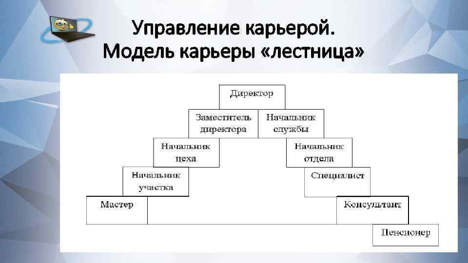 Управление карьерой. Модель карьеры «лестница» 