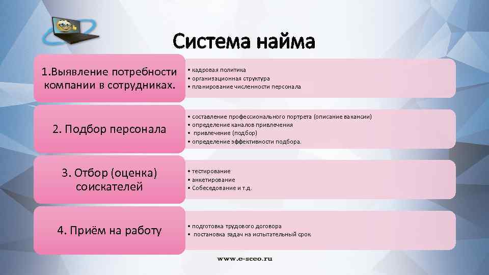 Система найма 1. Выявление потребности компании в сотрудниках. 2. Подбор персонала 3. Отбор (оценка)