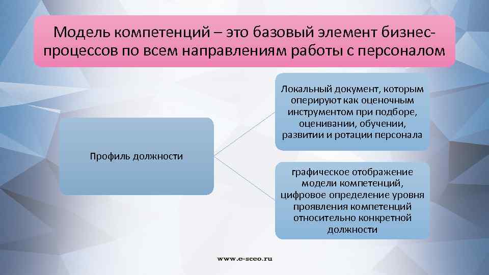 Модель компетенций – это базовый элемент бизнеспроцессов по всем направлениям работы с персоналом Локальный