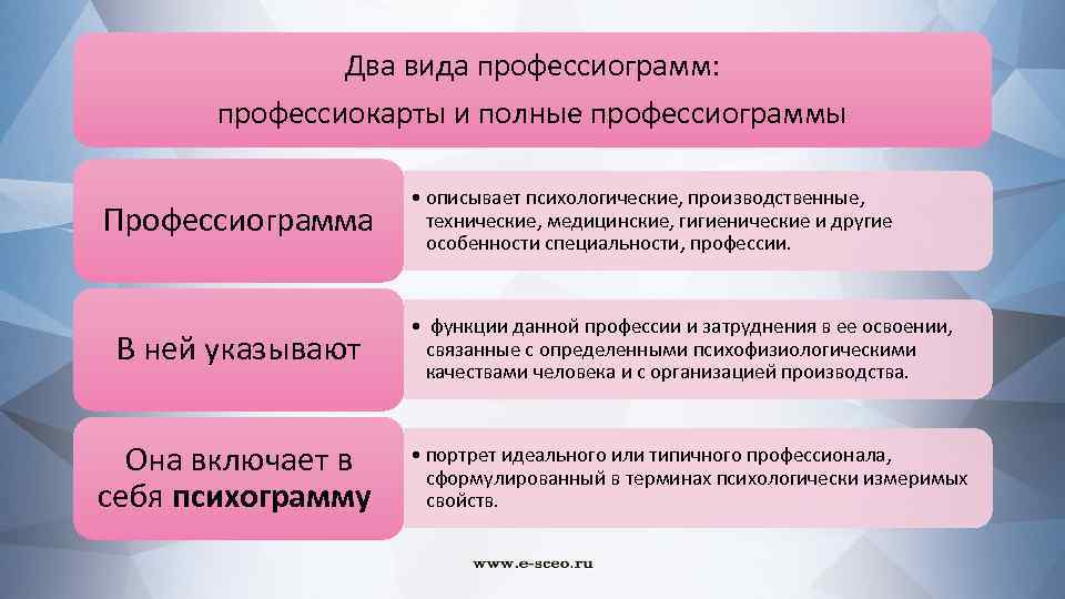 Два вида профессиограмм: профессиокарты и полные профессиограммы Профессиограмма В ней указывают Она включает в