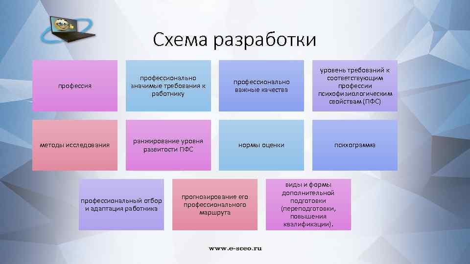 Схема разработки профессия профессионально значимые требования к работнику профессионально важные качества уровень требований к