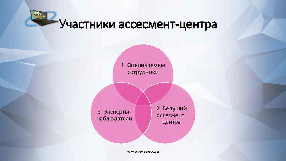 Участники ассесмент-центра 1. Оцениваемые сотрудники 3. Экспертынаблюдатели 2. Ведущий ассесментцентра 