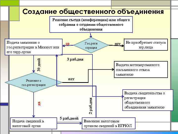 Создание общественного объединения Решение съезда (конференции) или общего собрания о создании общественного объединения Подача