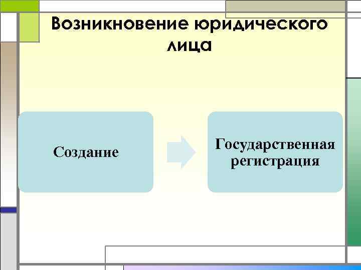 Возникновение юридического лица Создание Государственная регистрация 