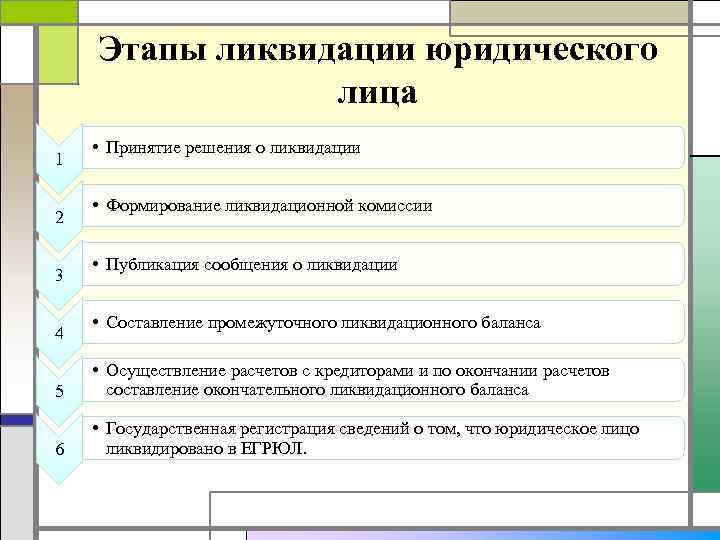 Этапы ликвидации юридического лица 1 2 3 4 • Принятие решения о ликвидации •