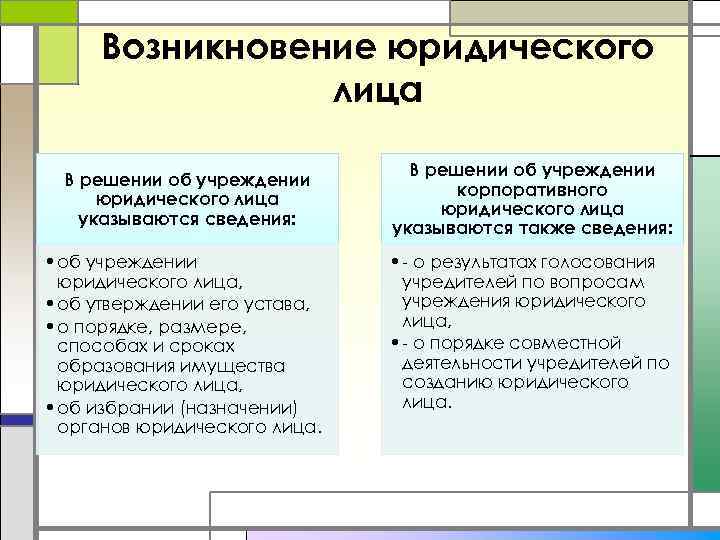 Возникновение юридического лица В решении об учреждении юридического лица указываются сведения: • об учреждении