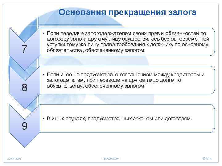 Основания прекращения залога 7 8 9 20. 01. 2006 • Если передача залогодержателем своих