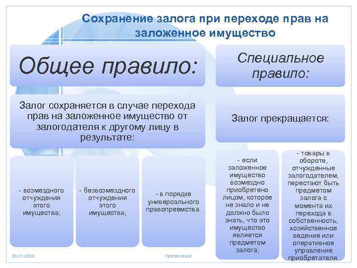 Сохранение залога при переходе прав на заложенное имущество Общее правило: Специальное правило: Залог сохраняется