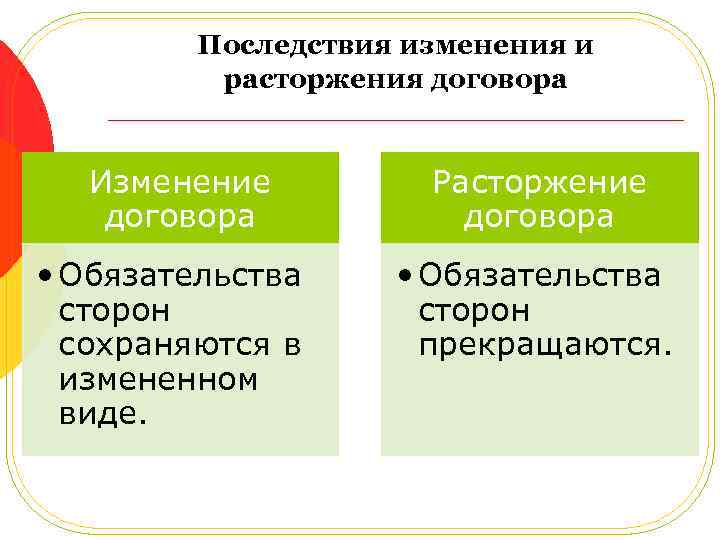 Последствия изменения и расторжения договора Изменение договора • Обязательства сторон сохраняются в измененном виде.