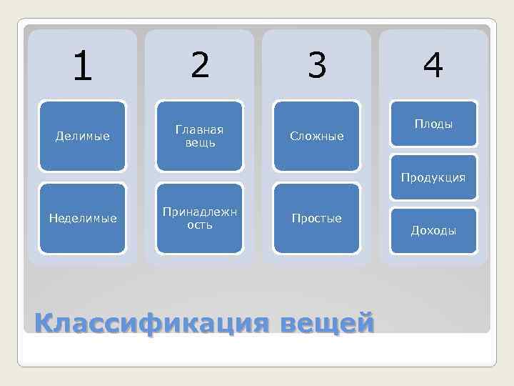 1 2 Делимые Главная вещь 3 Сложные 4 Плоды Продукция Неделимые Принадлежн ость Простые