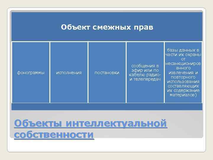 Объект смежных прав фонограммы исполнения постановки базы данных в части их охраны от несанкциониров