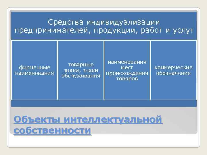 Средства индивидуализации предпринимателей, продукции, работ и услуг фирменные наименования товарные знаки, знаки обслуживания наименования