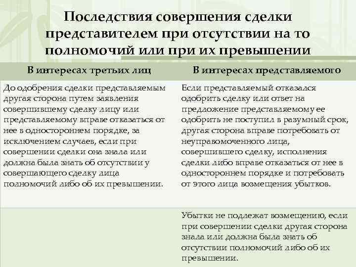 Последствия совершения сделки представителем при отсутствии на то полномочий или при их превышении В