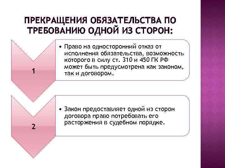 Прекращение обязательств презентация